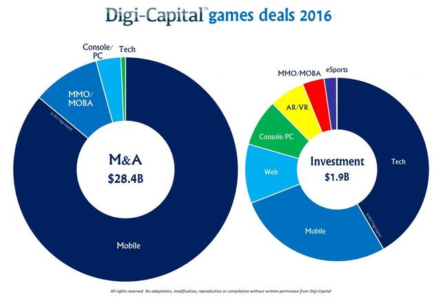 数据报告：2016年游戏行业交易额达303亿美元