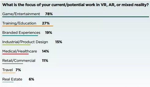 报告：78%虚拟现实公司专注于游戏领域
