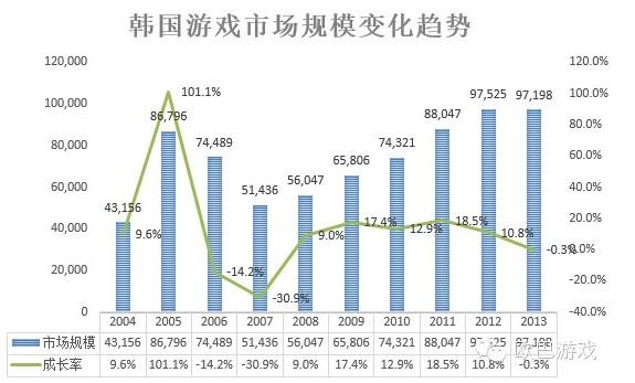 韩国游戏产业规模停止增长 2016年前无望扭转