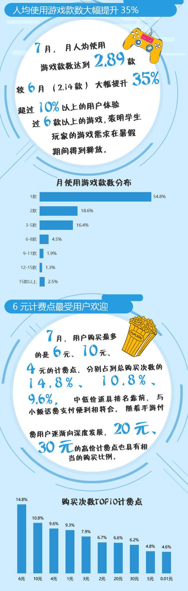 7乾Ϸݱ棺ƽ̨뻷26.8%