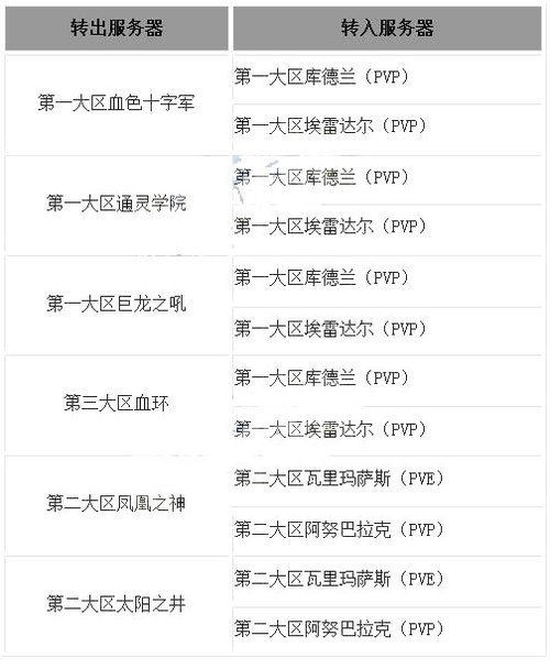 传魔兽免费转服已启动 玩家将收到游戏内通知