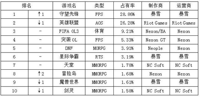 一周韩游榜：第三赛季开启 《守望先锋》再度登顶