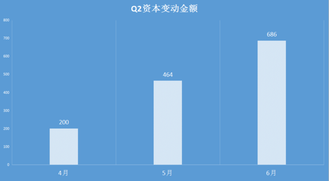 Q2游戏行业并购、募资变动超41起 涉资逾1350亿