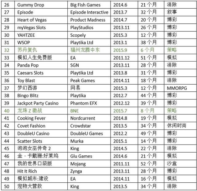 美国iOS收入榜竞争白热化：半数以上超2年