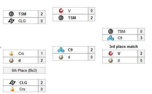S3预选赛北美季后赛决赛 Cloud9获得冠军