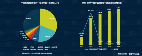 Q3移动游戏行业报告： 年内移动用户规模将达4.19亿