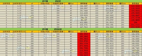 图文并茂解释lol法穿符文的确优于法伤加成符文