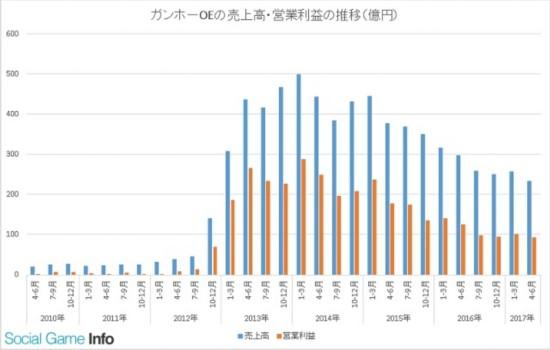 Gungho 2017上半年营收2.99亿元一亿日元在日