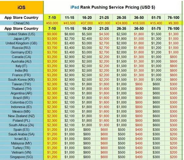 全球刷榜报价单曝光:中国刷榜比美国日本贵3倍