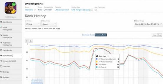 自2015年12月17日EVA活动开始之后，《LINE Rangers》在日本iPhone收入榜游戏类的排名从59一跃至第12名。