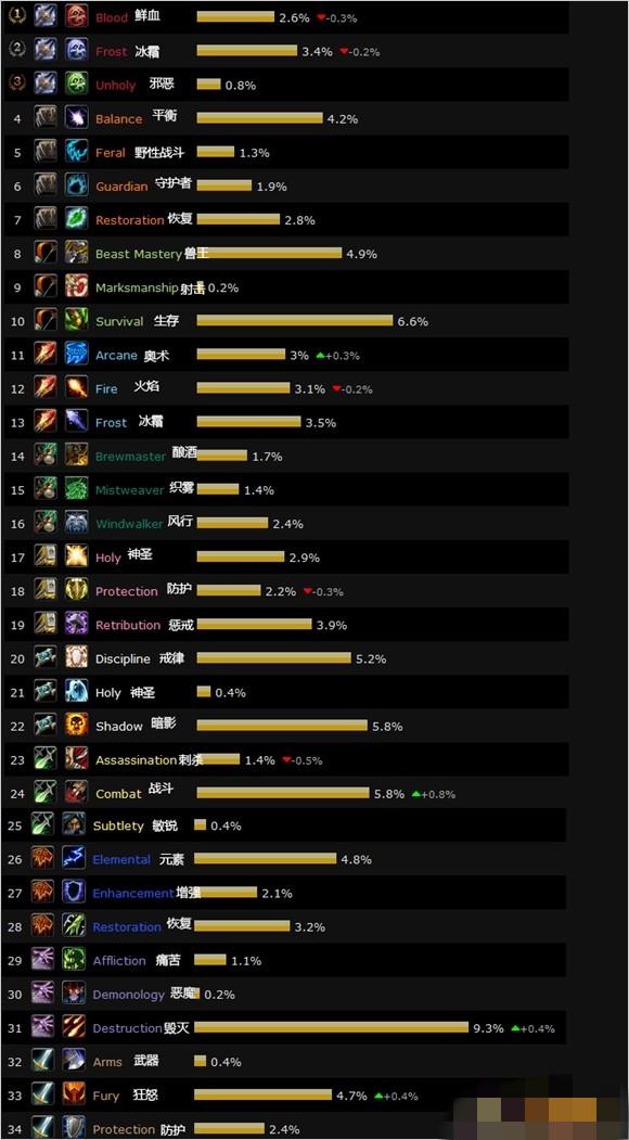 魔兽世界PVE流行专精统计 射击猎恶魔术垫底