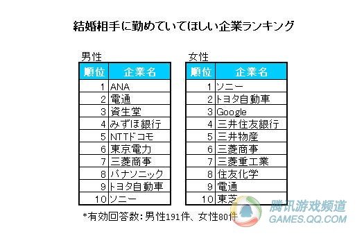 最爱索尼男!日本MM结婚对象公司排名