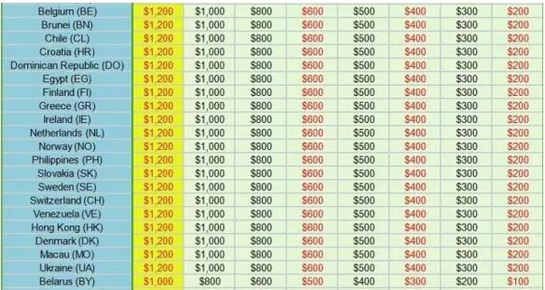 全球刷榜报价单曝光:中国刷榜比美国日本贵3倍
