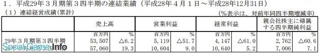 卡普空2016年Q1-Q3仅赚1.6亿 同比减少60.6%