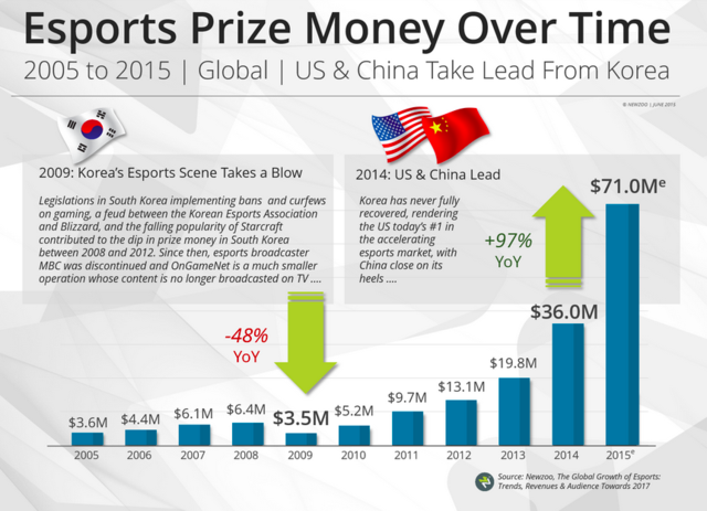 2015全球电竞产业收入将超15亿 中国将成亚洲新霸主