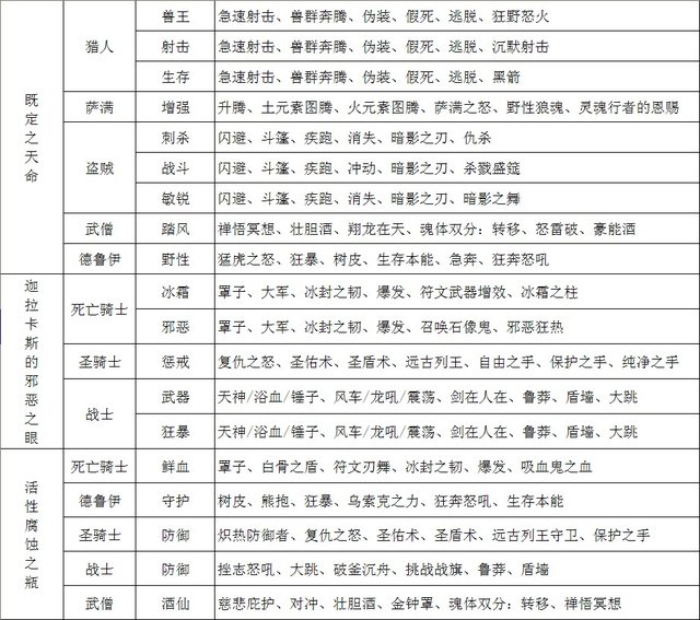 决战奥格瑞玛减CD饰品全职业可作用技能一览