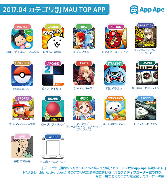 日本手游排行榜：LINE游戏MAU超1100万