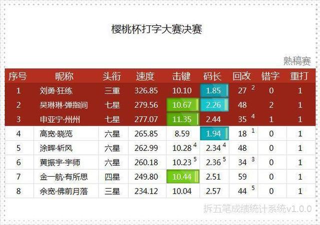 CHERRY杯打字大赛决赛 EHOME、iG萌翻全场