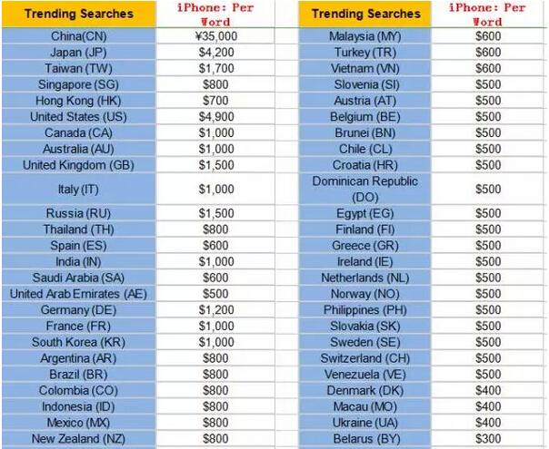 全球刷榜报价单曝光:中国刷榜比美国日本贵3倍