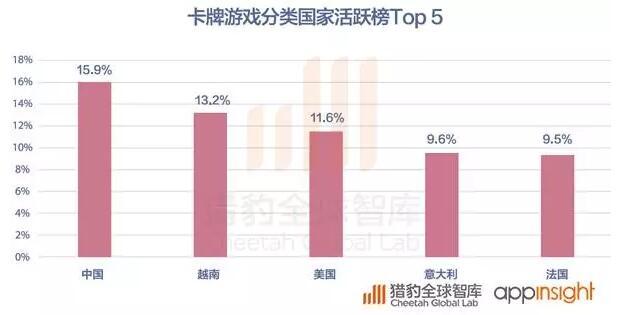 2016全球App发展报告:策略游戏用户忠诚度最高