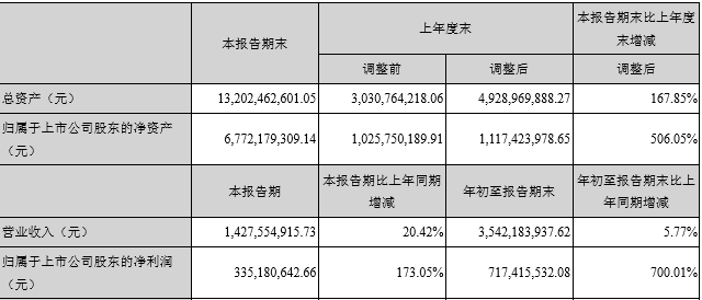 完美世界Q3财报营收14亿 同比增长20.42%
