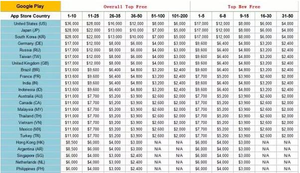 全球刷榜报价单曝光:中国刷榜比美国日本贵3倍
