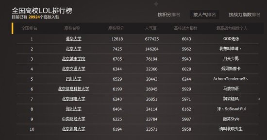 LOL高校排行榜:清华位居榜首 北大第二