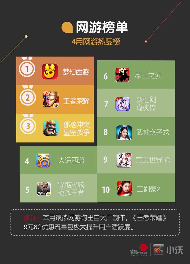 小沃科技4月榜单：策略塔防类收入提升4%