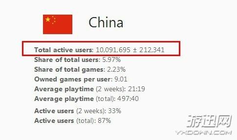 Steam中国玩家数量已超10000000 位居世界第