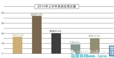 智能电视前景:用户游戏需求占比将达30%