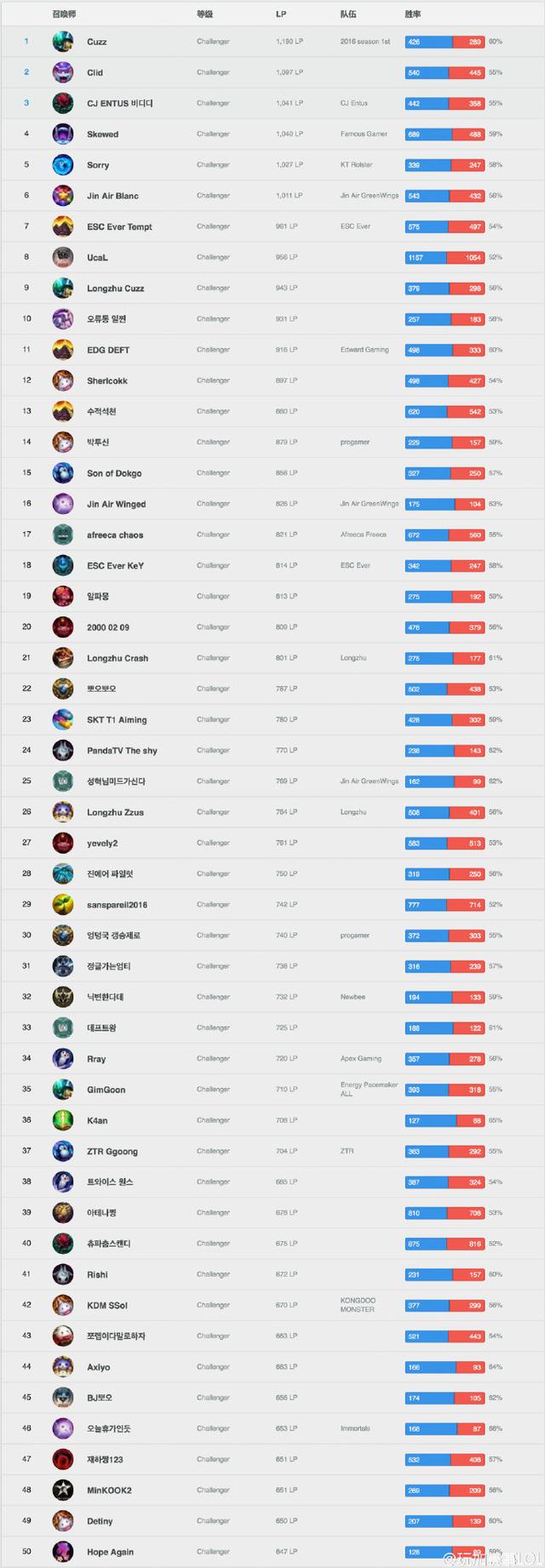 s6韩服排行_韩服S6排位TOP50:iG新AD成排名最高的华人