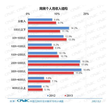迪拜人均月收入_月收入(3)