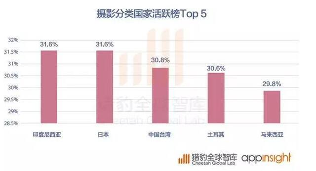 2016全球App发展报告：策略游戏用户忠诚度最高