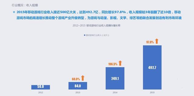 2015年移动游戏行业报告：全年收入达492.7亿