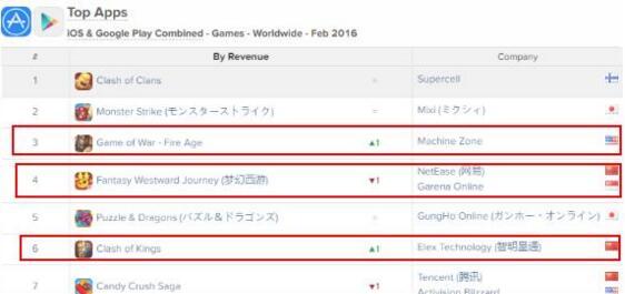 2016年手游市场的6大趋势 格局将会重新划分