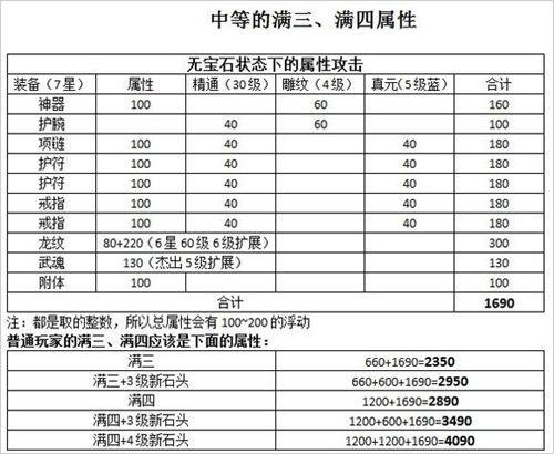 满三、满四属性详细数据表 你在什么水平