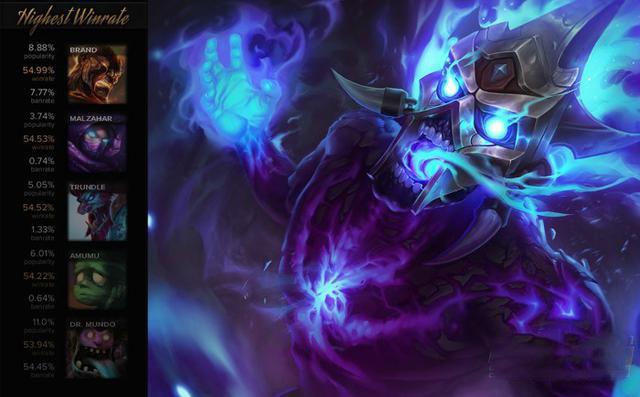 LOL 5.24版本TOP5:火男胜率登顶