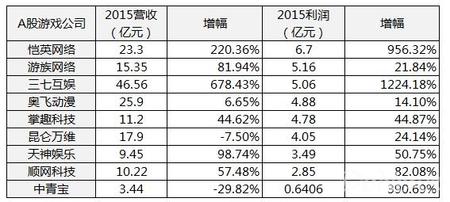 游戏公司2015年业绩出炉 激增背后的商业逻辑