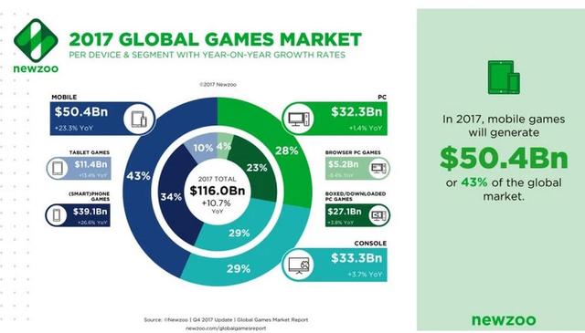 2017全球游戏市场收入将达7661亿 中国玩家贡
