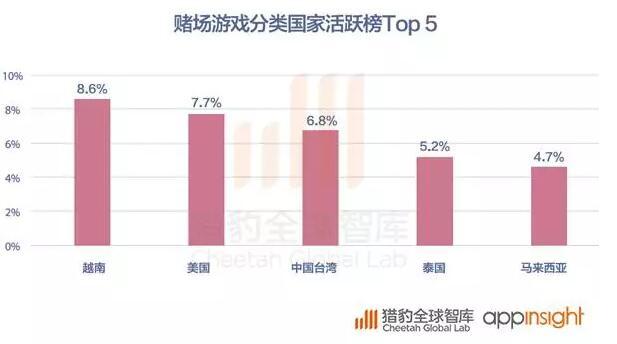 2016全球App发展报告：策略游戏用户忠诚度最高