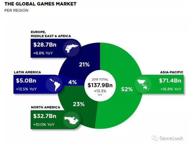 2018全球游戏市场报告:中国占全球游戏收入2