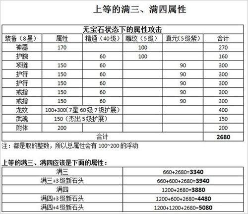 满三、满四属性详细数据表 你在什么水平