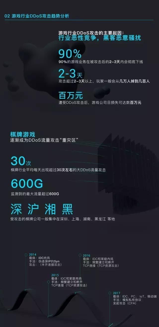 2017上半年游戏业遭DDoS攻击超1800次