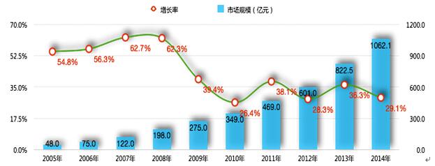 中石油大学_中石油年销售收入