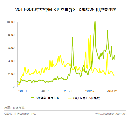 艾瑞咨询：2013年空中网手游显现增长潜力