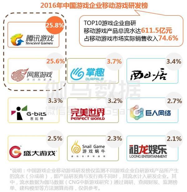 Top10游戏企业自研手游流水611.5亿 腾讯网易占51%