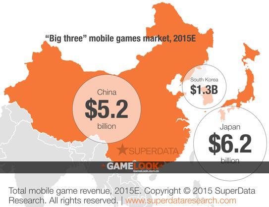 SuperData:亚洲手游市场达140亿美元 中日韩占90%_游戏_腾讯网