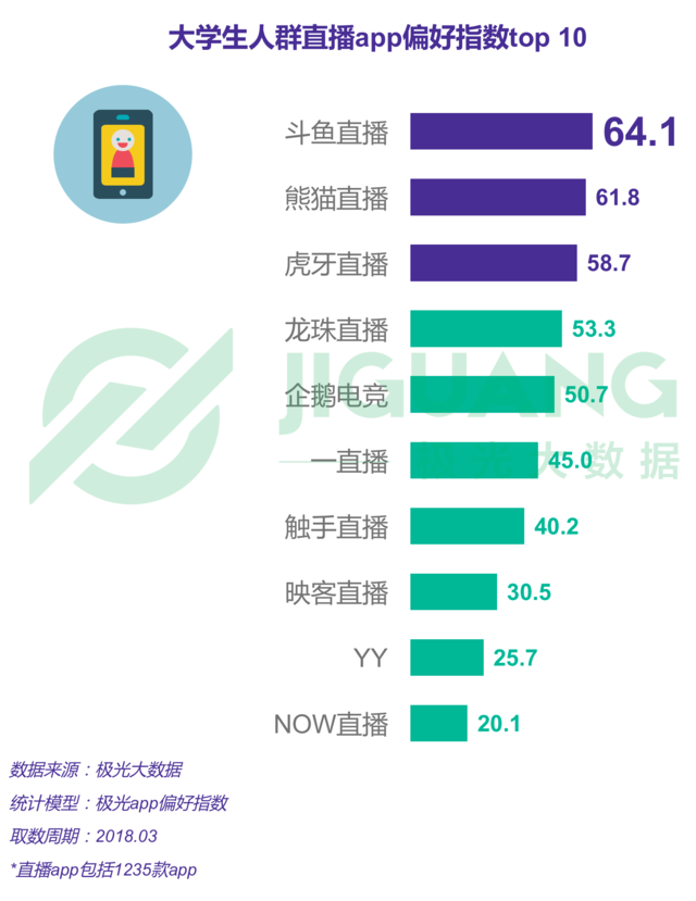 造星与纳星双管齐下,斗鱼成大学生最喜爱a
