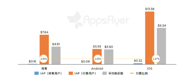 有购买活动的单个应用每个用户月度应用内支出（拉丁美洲，2016 年 4 月 - 5 月） 