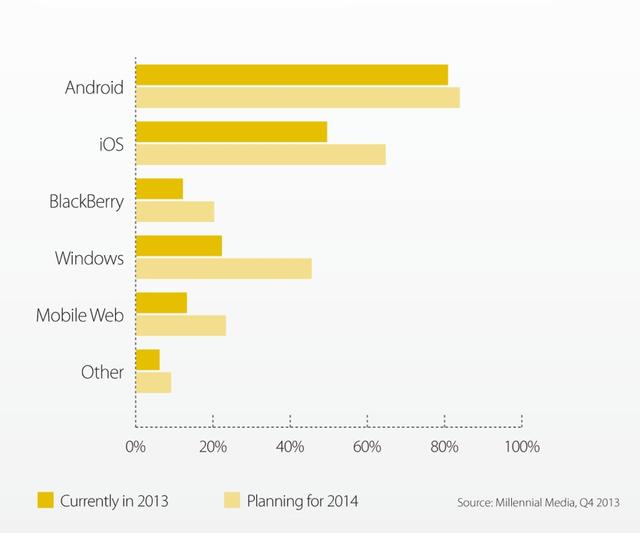 Millennial Media：2013年全球移动开发者报告